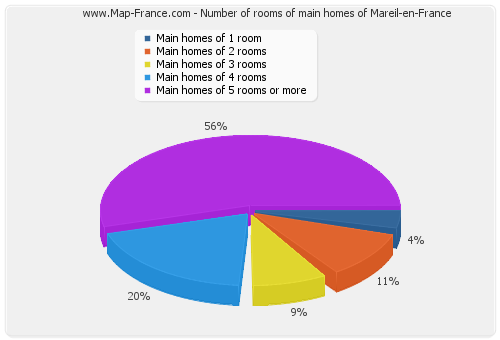 Number of rooms of main homes of Mareil-en-France