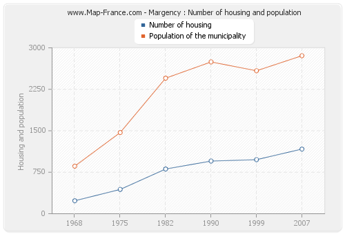 Margency : Number of housing and population