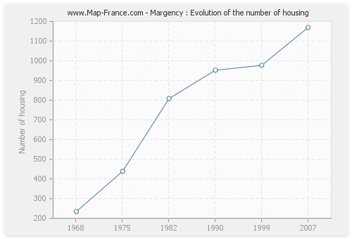 Margency : Evolution of the number of housing