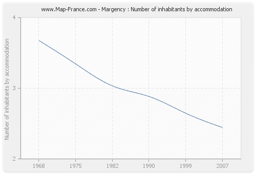 Margency : Number of inhabitants by accommodation