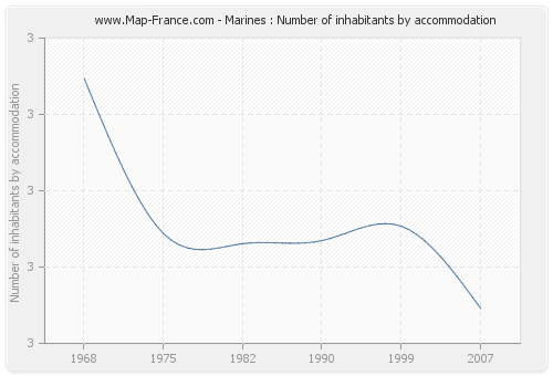 Marines : Number of inhabitants by accommodation