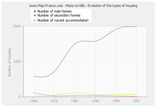 Marly-la-Ville : Evolution of the types of housing