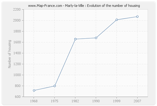 Marly-la-Ville : Evolution of the number of housing