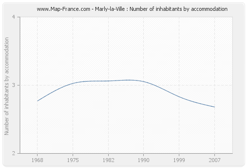 Marly-la-Ville : Number of inhabitants by accommodation