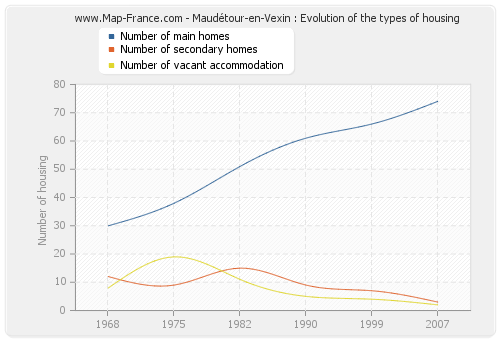 Maudétour-en-Vexin : Evolution of the types of housing
