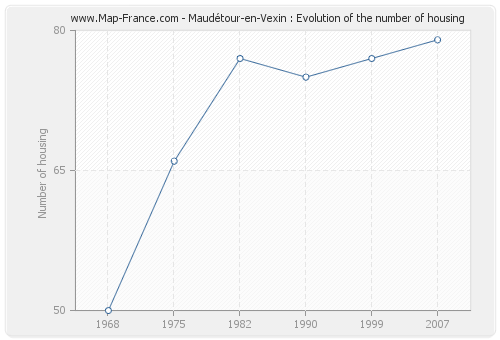 Maudétour-en-Vexin : Evolution of the number of housing