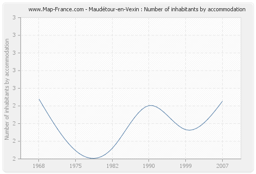 Maudétour-en-Vexin : Number of inhabitants by accommodation