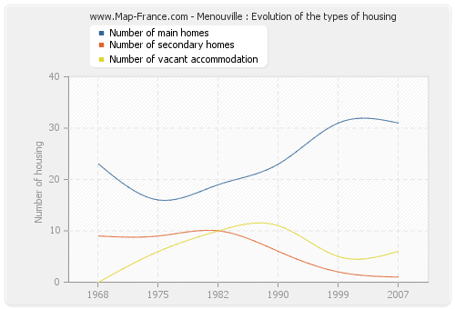 Menouville : Evolution of the types of housing