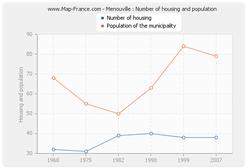 Menouville : Number of housing and population