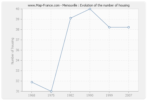 Menouville : Evolution of the number of housing