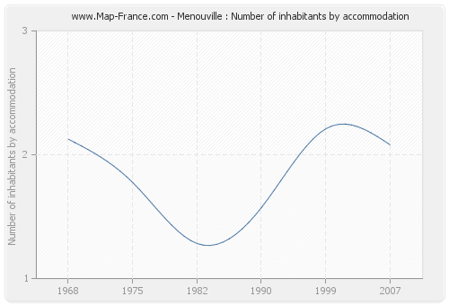 Menouville : Number of inhabitants by accommodation