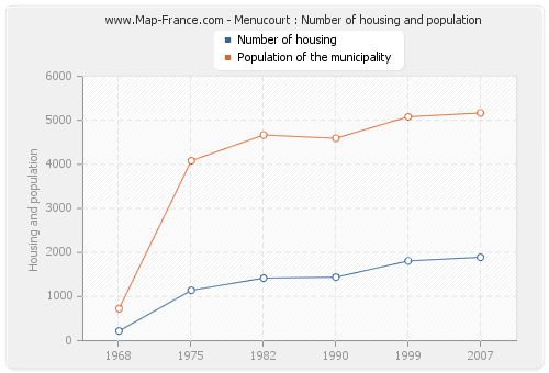 Menucourt : Number of housing and population