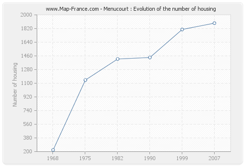 Menucourt : Evolution of the number of housing