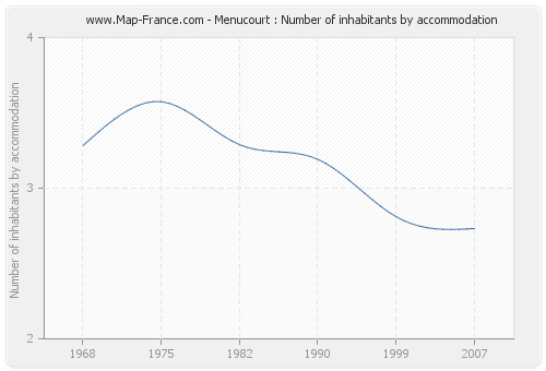 Menucourt : Number of inhabitants by accommodation