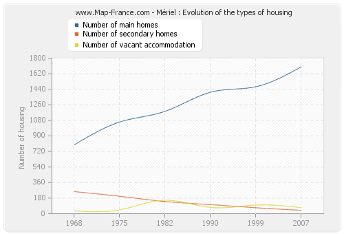 Mériel : Evolution of the types of housing