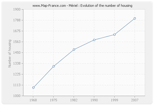 Mériel : Evolution of the number of housing