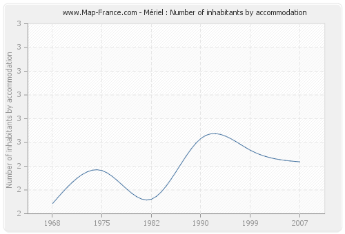 Mériel : Number of inhabitants by accommodation