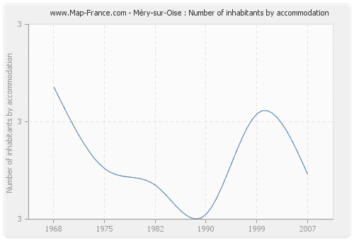 Méry-sur-Oise : Number of inhabitants by accommodation