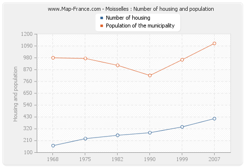 Moisselles : Number of housing and population