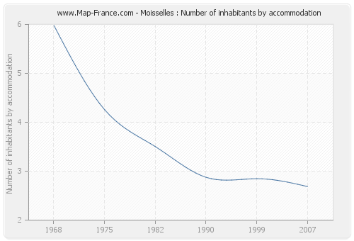 Moisselles : Number of inhabitants by accommodation