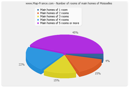 Number of rooms of main homes of Moisselles