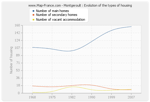 Montgeroult : Evolution of the types of housing