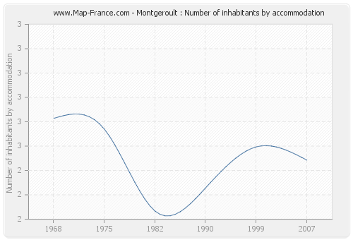 Montgeroult : Number of inhabitants by accommodation