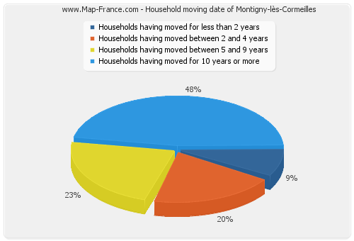 Household moving date of Montigny-lès-Cormeilles