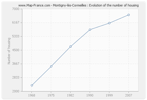 Montigny-lès-Cormeilles : Evolution of the number of housing
