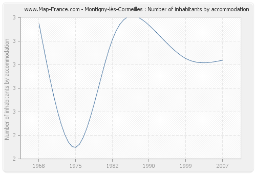 Montigny-lès-Cormeilles : Number of inhabitants by accommodation