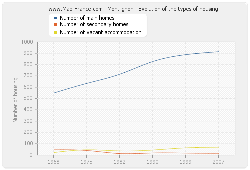 Montlignon : Evolution of the types of housing