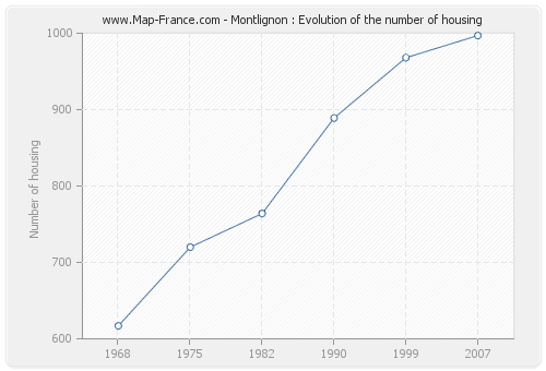Montlignon : Evolution of the number of housing