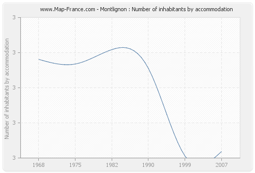 Montlignon : Number of inhabitants by accommodation