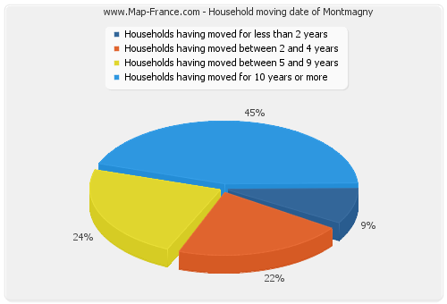 Household moving date of Montmagny