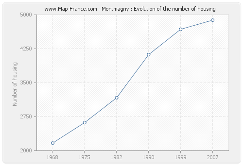 Montmagny : Evolution of the number of housing