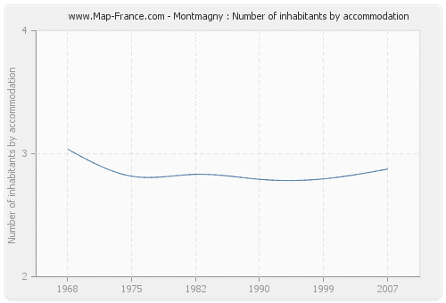 Montmagny : Number of inhabitants by accommodation