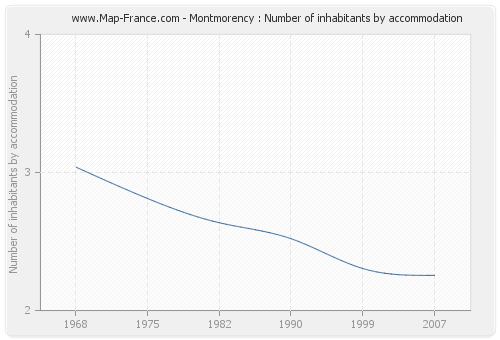 Montmorency : Number of inhabitants by accommodation