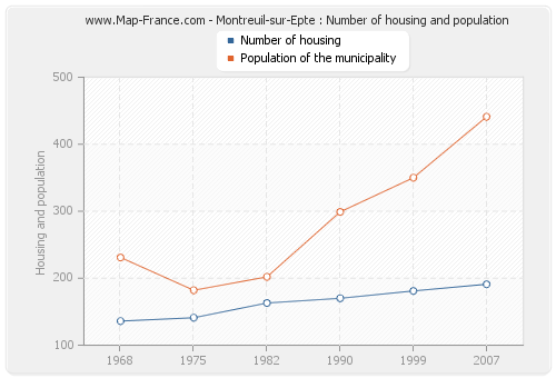 Montreuil-sur-Epte : Number of housing and population