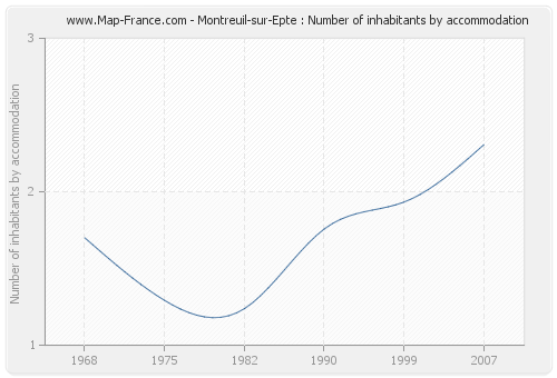 Montreuil-sur-Epte : Number of inhabitants by accommodation