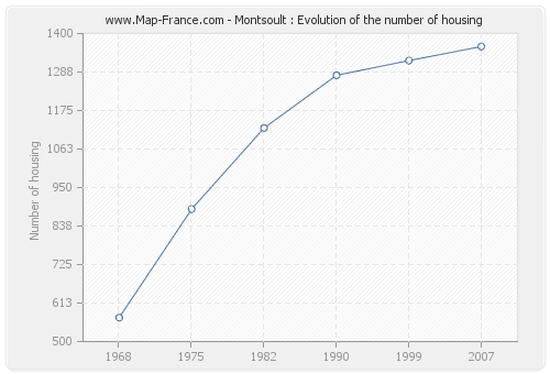 Montsoult : Evolution of the number of housing