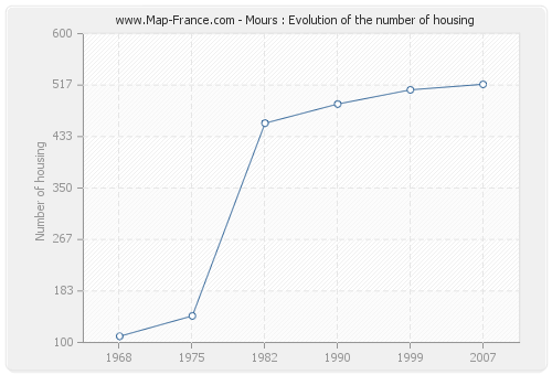 Mours : Evolution of the number of housing