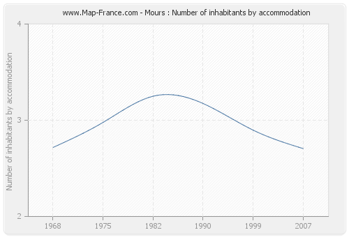 Mours : Number of inhabitants by accommodation