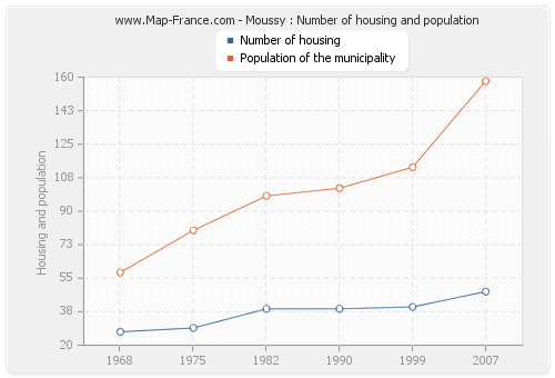 Moussy : Number of housing and population