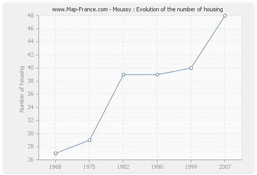 Moussy : Evolution of the number of housing