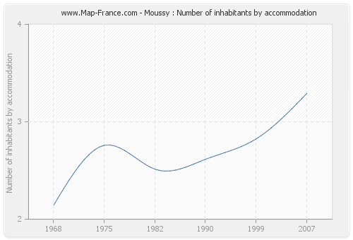 Moussy : Number of inhabitants by accommodation