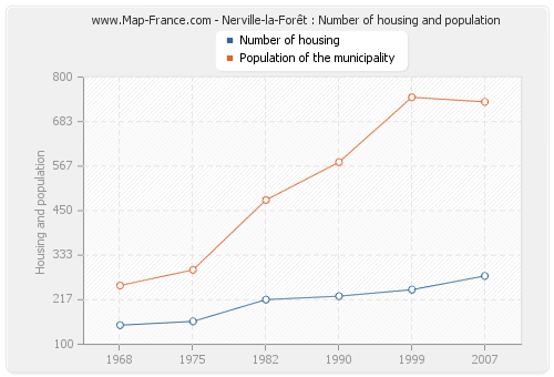 Nerville-la-Forêt : Number of housing and population