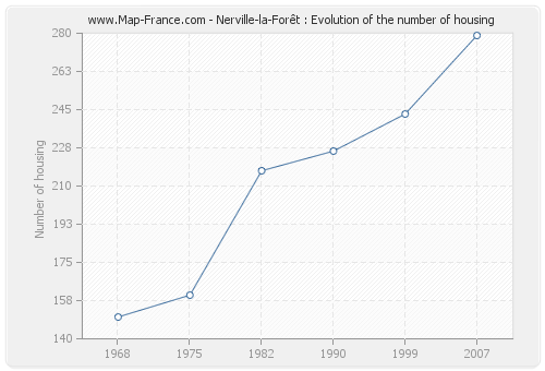 Nerville-la-Forêt : Evolution of the number of housing