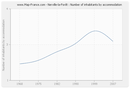 Nerville-la-Forêt : Number of inhabitants by accommodation