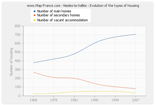 Nesles-la-Vallée : Evolution of the types of housing