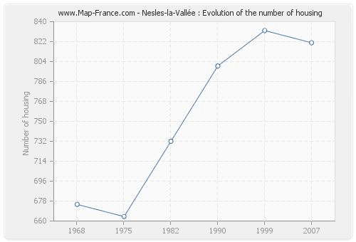 Nesles-la-Vallée : Evolution of the number of housing